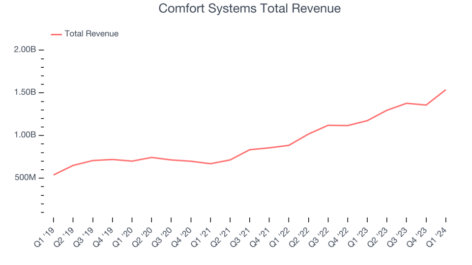 Comfort Systems Total Revenue