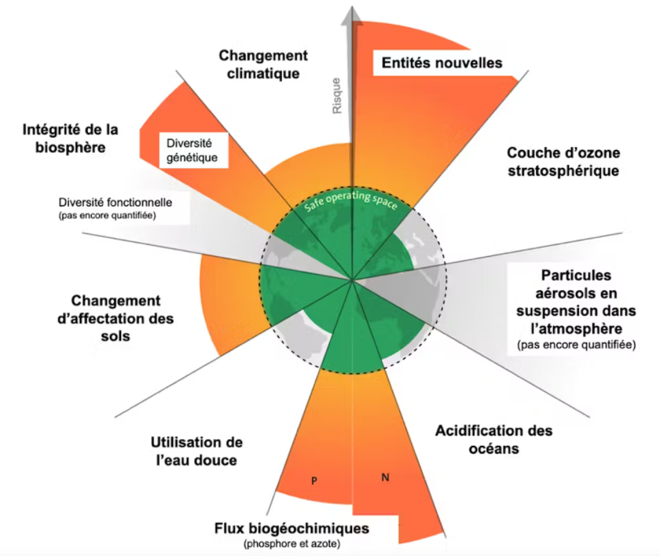 Sur 9 variables du système Terre monitorées, au moins 5 font aujourd’hui l’objet d’un dépassement de frontière planétaire. <a href="https://www.stockholmresilience.org/research/planetary-boundaries.html" rel="nofollow noopener" target="_blank" data-ylk="slk:Stockholm Resilience Centre,;elm:context_link;itc:0;sec:content-canvas" class="link ">Stockholm Resilience Centre,</a>, <a href="http://creativecommons.org/licenses/by/4.0/" rel="nofollow noopener" target="_blank" data-ylk="slk:CC BY;elm:context_link;itc:0;sec:content-canvas" class="link ">CC BY</a>