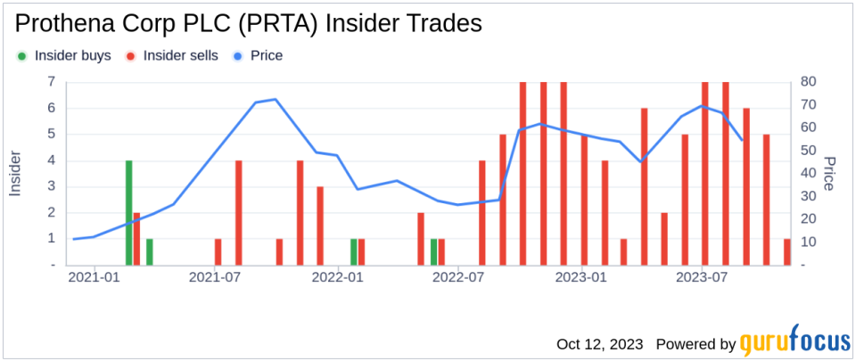 Insider Sell: Brandon Smith Sells 4,000 Shares of Prothena Corp PLC