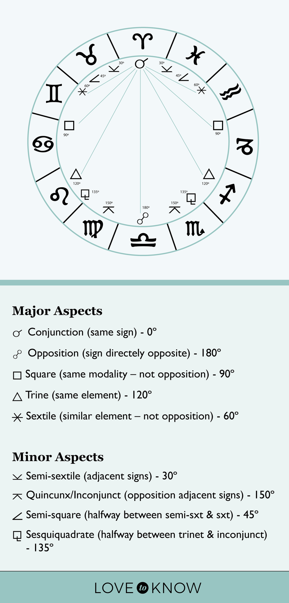 Aspects in Astrology and their meaning