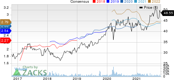 Roche Holding AG Price and Consensus