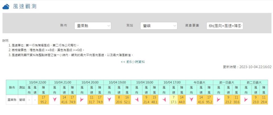 小犬颱風在蘭嶼測得颳破全國測站歷史紀錄的瞬間最大風速95.2m/s   圖:CWA官網