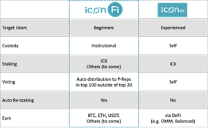 ICON Blockchain Network Launches ICONFi, A New Crypto Staking-and-Earn Service Built for Beginners. ICONFi introduces easy-to-use features like one-click staking and automated re-staking to make it easier than ever for people to grow their digital asset investments. The service supports ICX, BTC, ETH, and USDT, with plans to add new cryptocurrencies in the future based on demand.