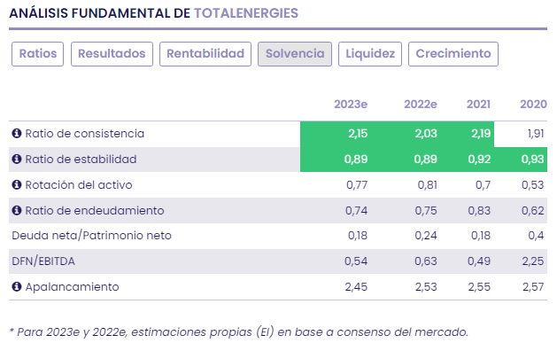 TotalEnergies, una opción de inversión entre las energéticas europeas