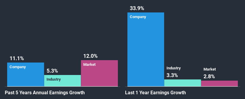 past-earnings-growth