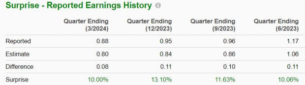 Zacks Investment Research