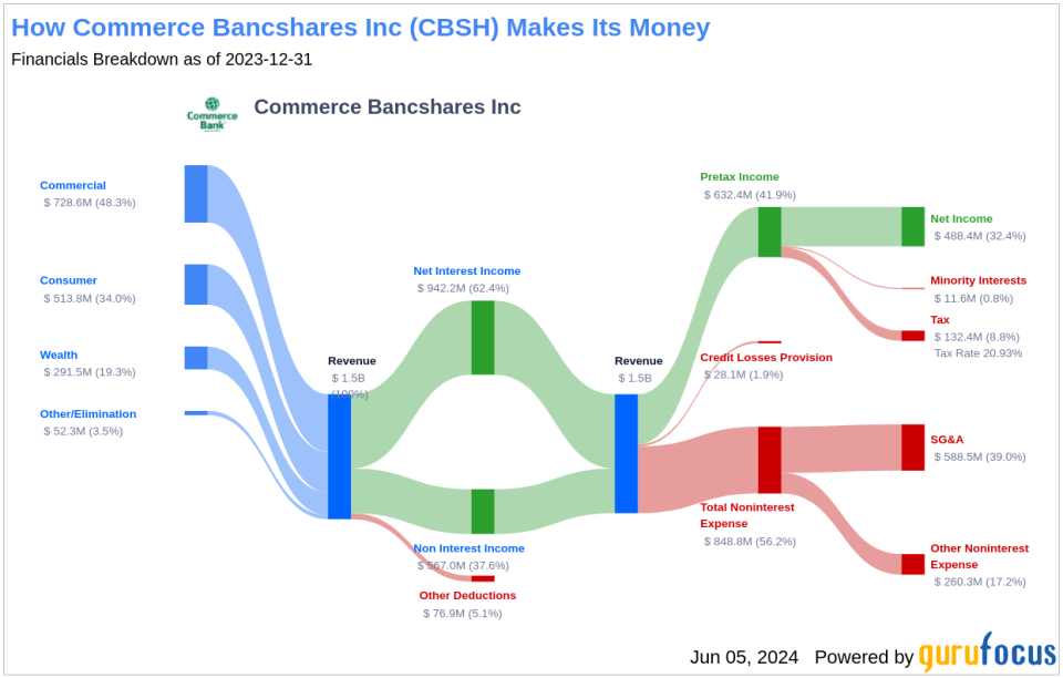 Commerce Bancshares Inc's Dividend Analysis