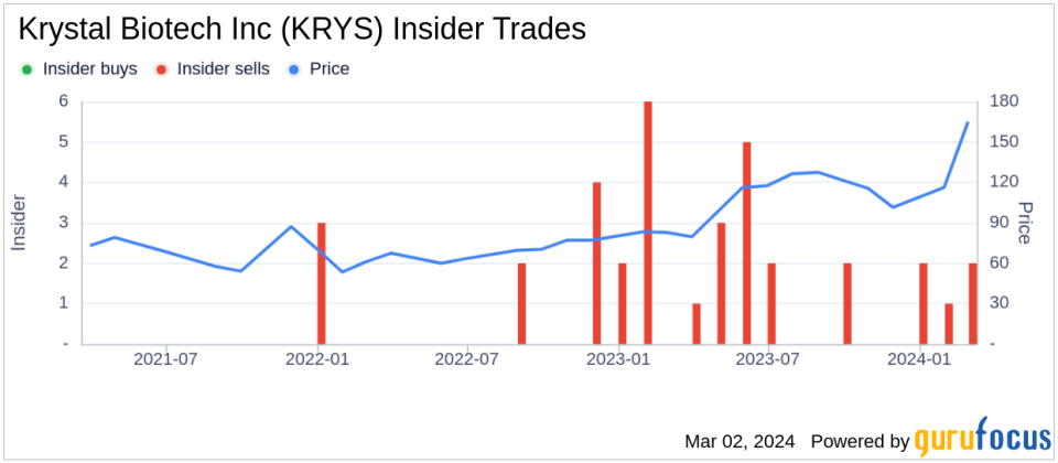 Chief Accounting Officer Kathryn Romano Sells 5,000 Shares of Krystal Biotech Inc (KRYS)