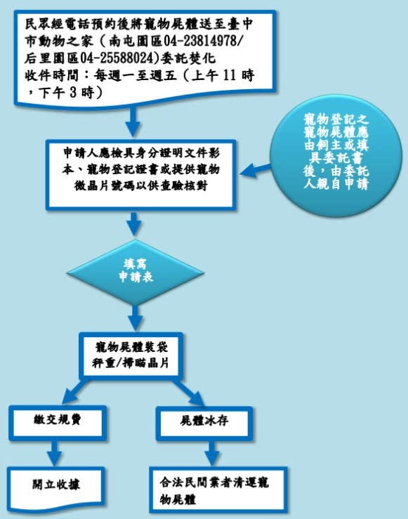 民眾委託寵物遺體集體火化流程圖-臺中市動物保護防疫處網站資料