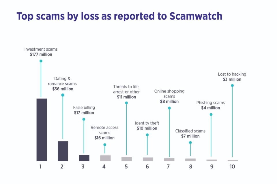 Top scams by loss reported to Scamwatch graph