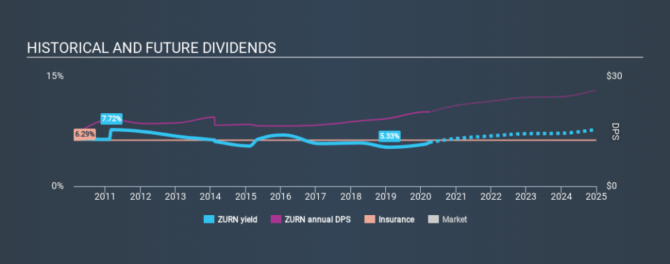 SWX:ZURN Historical Dividend Yield March 30th 2020