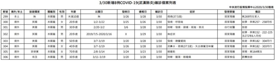 新冠肺炎今新增7境外移入1本土共8例 死亡再增2例累計5例 