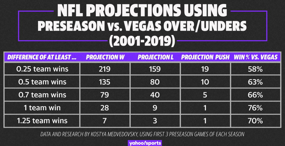 nfl preseason projections