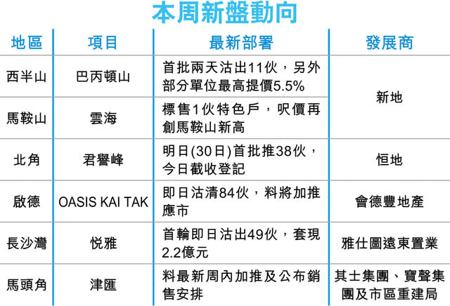 新盤兩天沽206伙 雲海呎價再新高