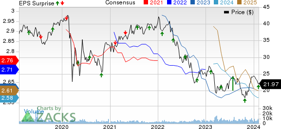 Cousins Properties Incorporated Price, Consensus and EPS Surprise