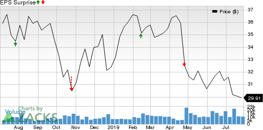 Iron Mountain Incorporated Price and EPS Surprise