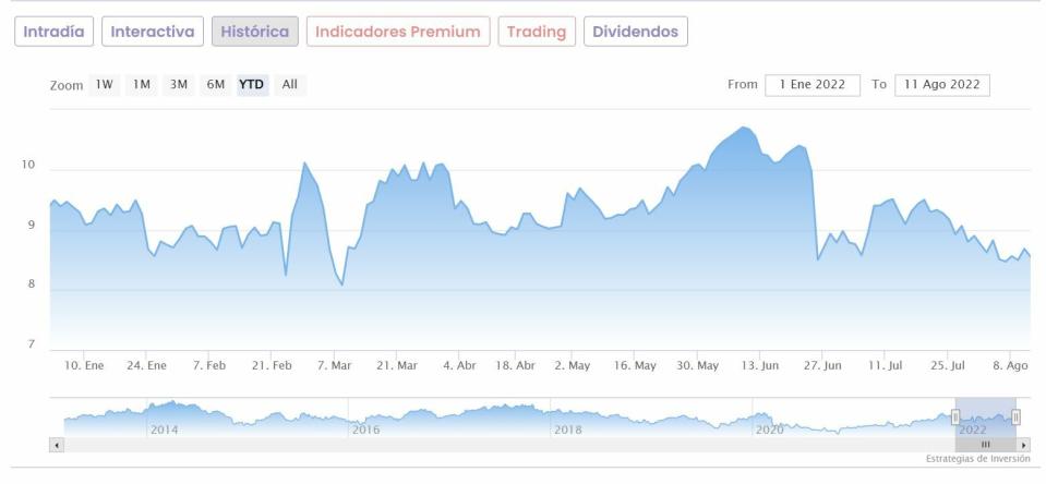 Indra cotización anual del valor