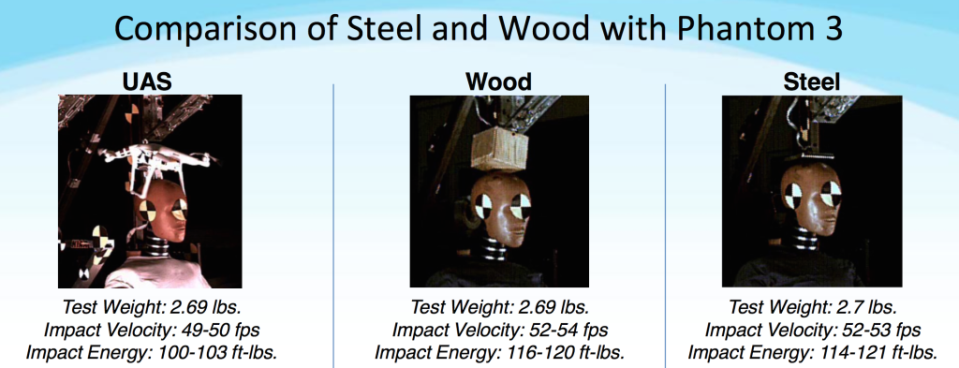</a> Comparison between the impact from a drone, steel plate, and wood block. FAA