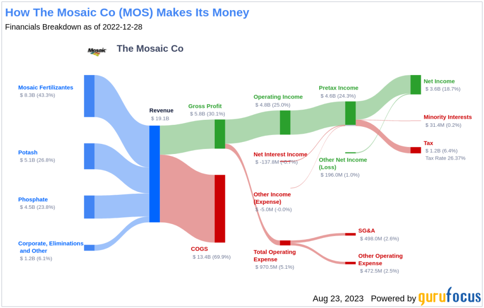 Is The Mosaic Co (MOS) Significantly Undervalued?