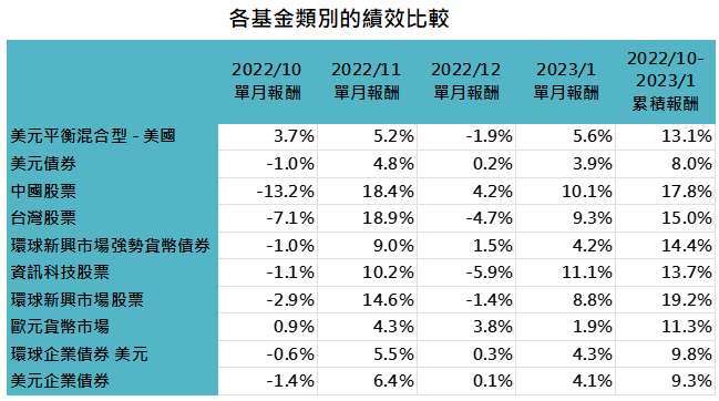 資料來源：Lipper，「鉅亨買基金」整理，資料日期：2022/9/30-2023/1/31，統一以美元計算，採理柏環球分類的基金類別。此資料僅為歷史數據模擬回測，不為未來投資獲利之保證，在不同指數走勢、比重與期間下，可能得到不同數據結果。投資人因不同時間進場，將有不同之投資績效，過去之績效亦不代表未來績效之保證。