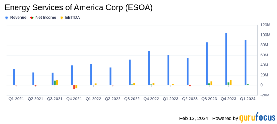 Energy Services of America Corp Reports Record First Fiscal Quarter Earnings