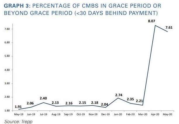 逾期天期在寬限期內、及30天以上的CMBS違約貸款比率(圖：Zero Hedge)
