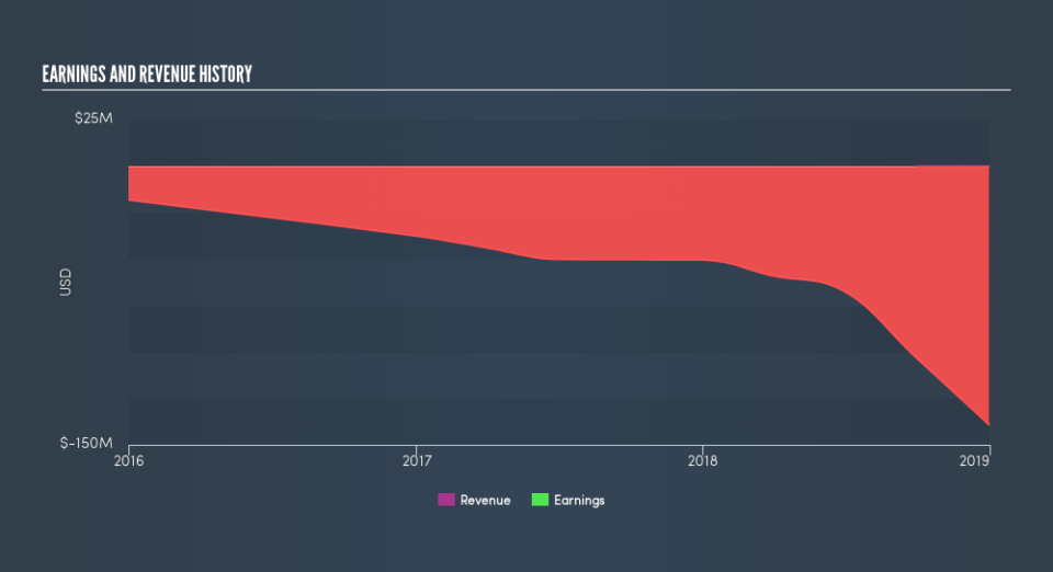 NasdaqGM:ZLAB Income Statement, June 11th 2019