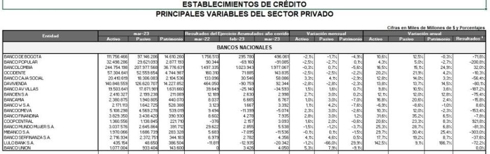 Estas fueron las ganancias que presentaron los bancos en marzo.