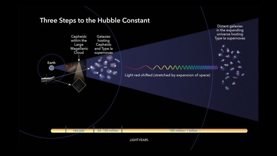 This illustration shows the three basic steps astronomers use to calculate how fast the universe expands over time, a value called the Hubble constant. All the steps involve building a strong 