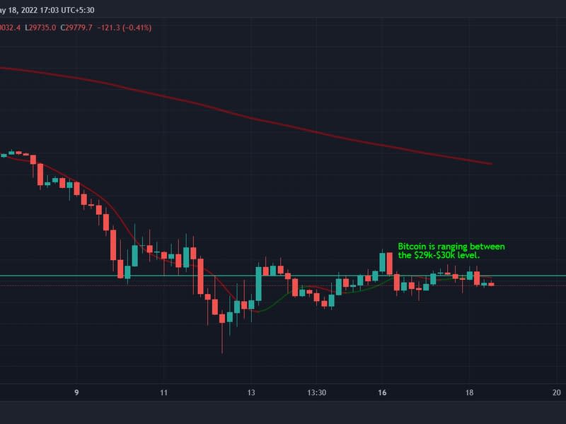 Bitcoin edged below $30,000 this morning as traders accessed Powell's hawkish comments yesterday. (TradingView)