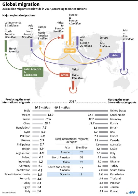 Factfile on global migration, according to UN data for 2017