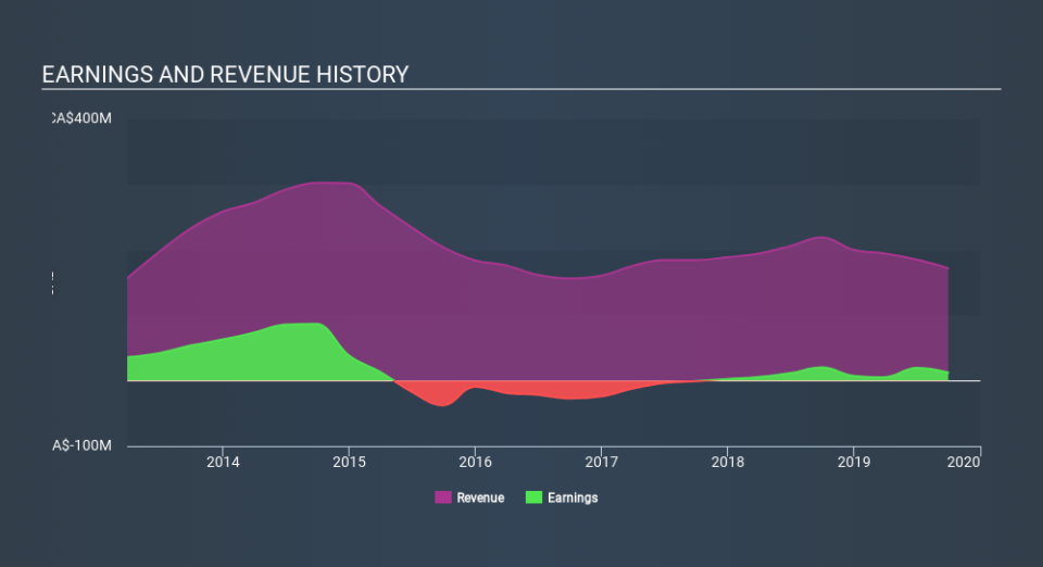 TSX:BNE Income Statement, January 15th 2020