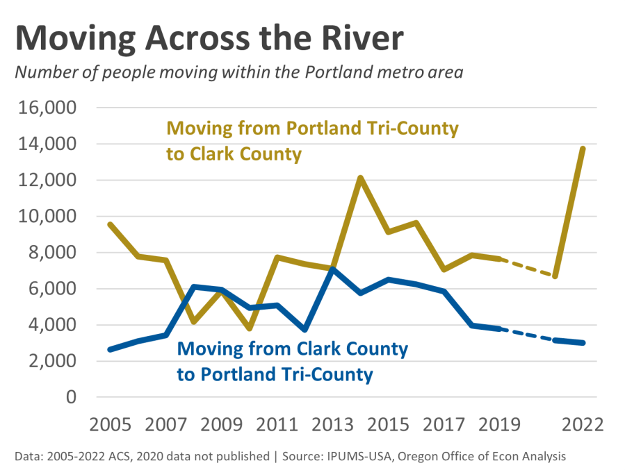 Portland population data