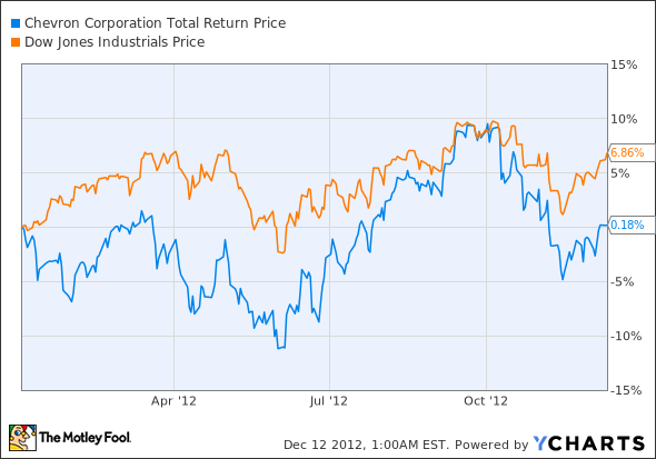 CVX Total Return Price Chart