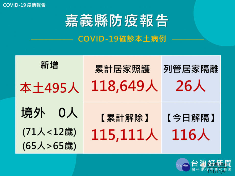 嘉義縣11/9新增確診495人／嘉義縣府提供