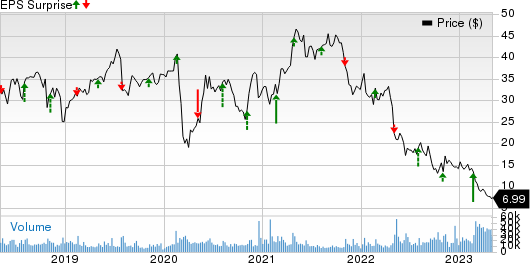 DISH Network Corporation Price and EPS Surprise