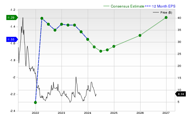 12-month consensus EPS estimate for RXRX _12MonthEPSChartUrl