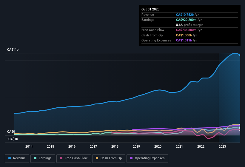 earnings-and-revenue-history