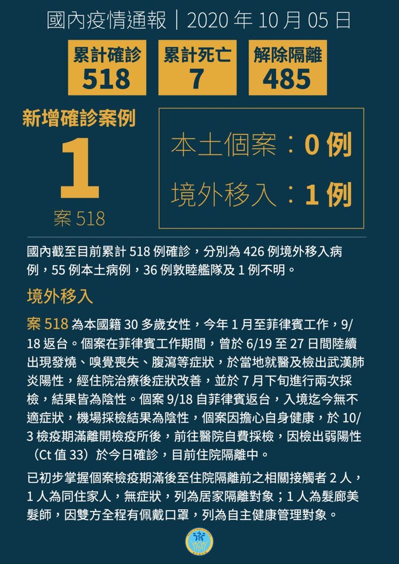 我國目前累計518例確診。（圖／衛福部提供）