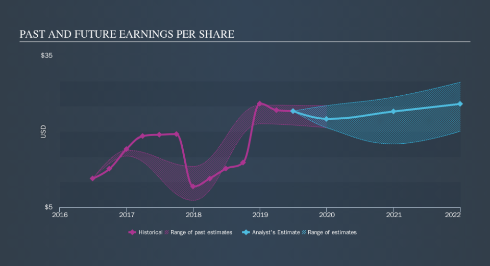 NYSE:GS Past and Future Earnings, October 16th 2019