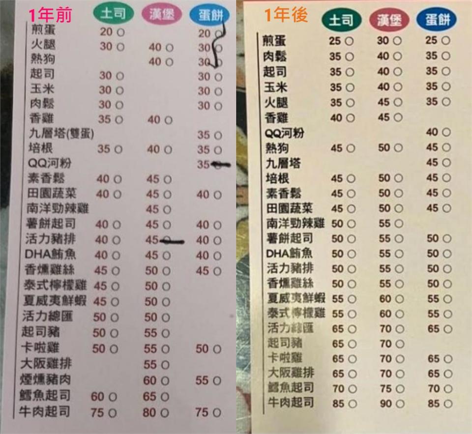 根本暴利？他嘆「1種店」超敢漲價…網搖頭揭「暗黑真相」：不怕你不吃