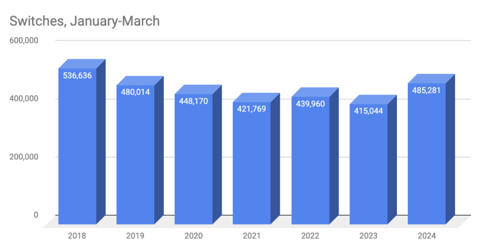 Energy plan switches between January and March - chart showing number of switches from 2018 to 2024.