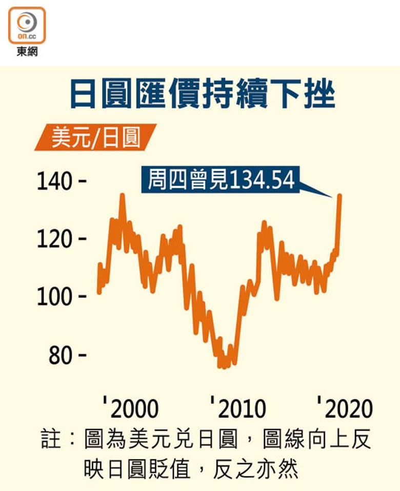 日圓匯價持續下挫