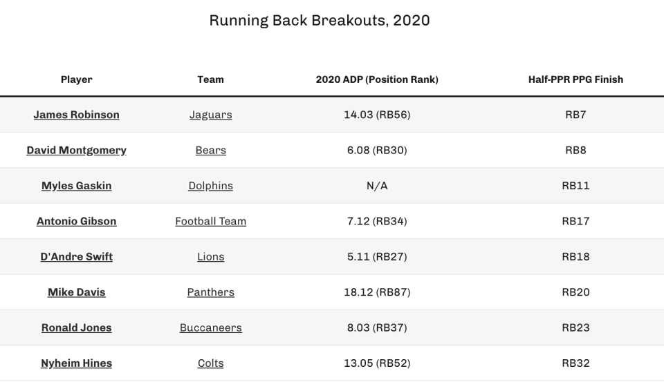 Running back breakouts, 2020. (Photo by 4for4.com)
