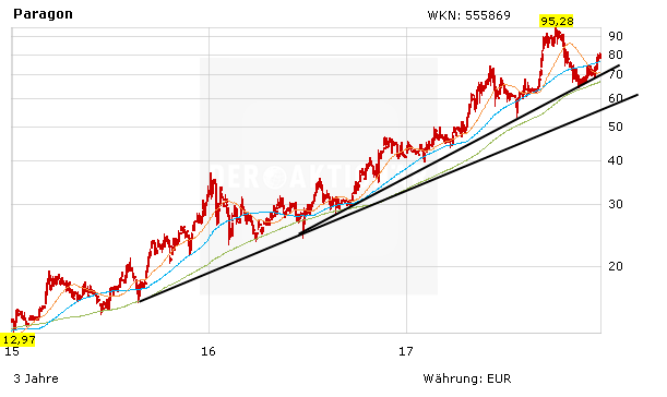 Paragon-Aktie: Selbst fahrende Autos, Car-Sharing und Elektromobilität - 90 Euro sind drin