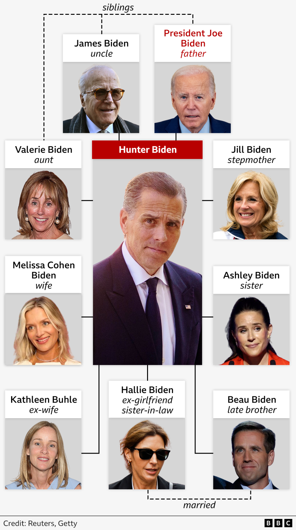 A BBC graphic shows Hunter Biden and his relations - including father Joe, stepmother Jill, uncle James, aunt Valerie, wife Melissa Cohen Biden, ex-wife Kathleen Buhle, ex-girlfriend and siter-in-law Hallie Biden, late brother Beau and sister Ashley