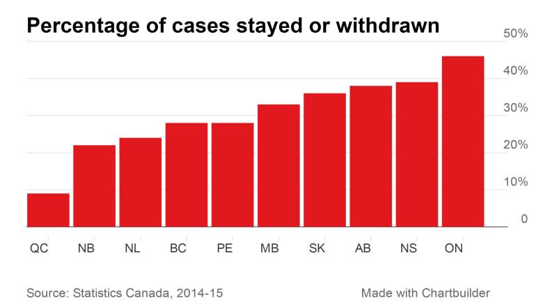 Screening of police charges could help clear crowded courts, study says