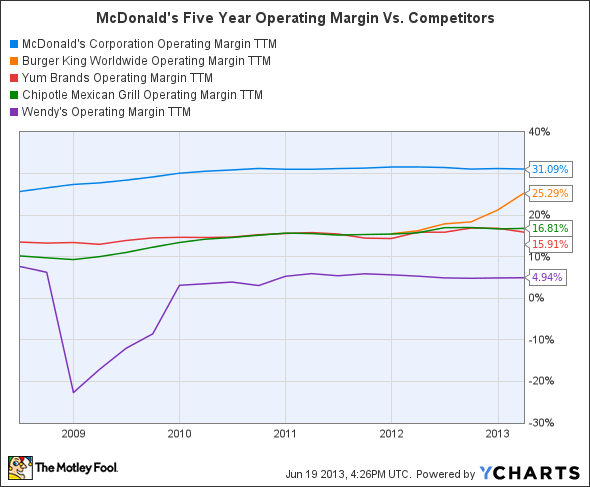 MCD Operating Margin TTM Chart