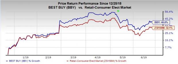 Top 3 Companies Owned by Best Buy (BBY)