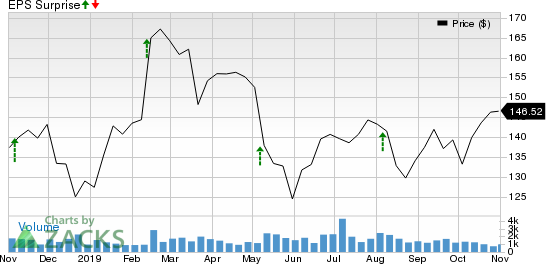 Jones Lang LaSalle Incorporated Price and EPS Surprise